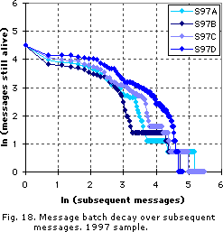 message decay over subsequent messages